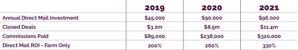 wise_pelican-case_study-the_kay_grant_group-ROI